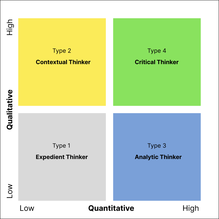 HBRI 4 Thinker Types Scoring